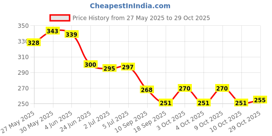 flipkart.com centy toys Vitara Breeza (Multicolour) centy toys Price History Graph from 27 May 2025 to 29 Oct 2025