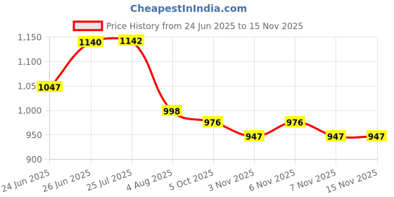 flipkart.com good choice VITARA COPPER ULTRA HIGH SPEED 600 3 Blade Ceiling Fan good choice Price History Graph from 24 Jun 2025 to 15 Nov 2025