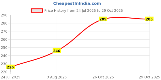 flipkart.com streax professional Vitariche Care Smooth & Shine Shampoo, Post care, streax professional Price History Graph from 24 Jul 2025 to 29 Oct 2025