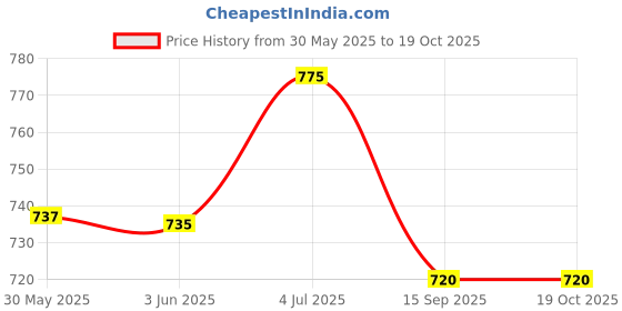 flipkart.com vitaruhe Fadogia Agrestis 1000mg Powerful Extract to Support Athletic vitaruhe Price History Graph from 30 May 2025 to 18 Oct 2025