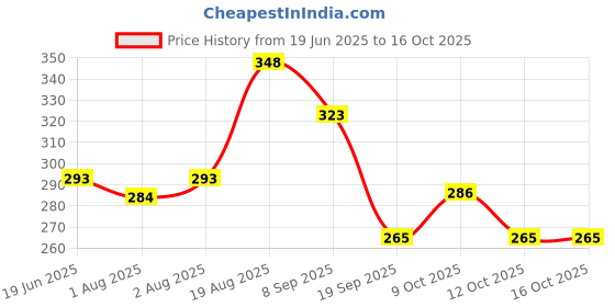 flipkart.com kevit Vitashine Protein and Multivitamin 2 in 1 Shampoo kevit Price History Graph from 19 Jun 2025 to 16 Oct 2025