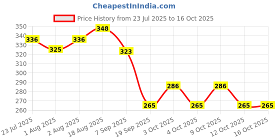 flipkart.com kevit Vitashine Protein and Multivitamin 2 in 1 Shampoo kevit Price History Graph from 23 Jul 2025 to 16 Oct 2025