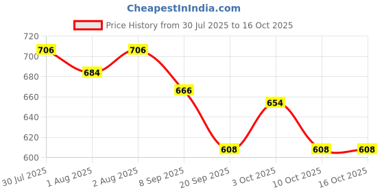 flipkart.com kevit Vitashine Protein and Multivitamin 2 in 1 Shampoo kevit Price History Graph from 30 Jul 2025 to 16 Oct 2025