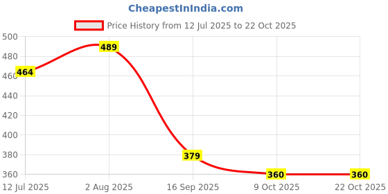 flipkart.com vitawolf Women Solid Round Neck Polyester Blue T-Shirt vitawolf Price History Graph from 12 Jul 2025 to 21 Oct 2025