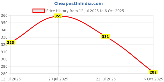 flipkart.com lakmé VitC Srglow Skin Perfecting Tint Warm Crme W120 Foundation lakmé Price History Graph from 12 Jul 2025 to 6 Oct 2025