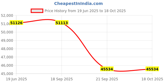 flipkart.com vitco VBOND MILK ANALYZER Spectrum Analyzer vitco Price History Graph from 19 Jun 2025 to 17 Oct 2025