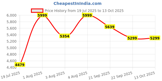 flipkart.com jaspo Vitesse-110 Inline Shoe Skates 3 Wheels Inline 110mm Roller Skates In-line Skates - Size 5.5-7 UK jaspo Price History Graph from 19 Jul 2025 to 11 Oct 2025
