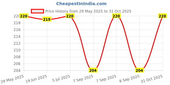 flipkart.com vitever Silicon Reusable Stretch Elastic Cover Lid Seal for Bowl Dishes Utensils Glass 6 inch, 9 inch, 11 inch, 14 inch, 16 inch, 20 inch Lid Set, Pack of 6 vitever Price History Graph from 29 May 2025 to 31 Oct 2025