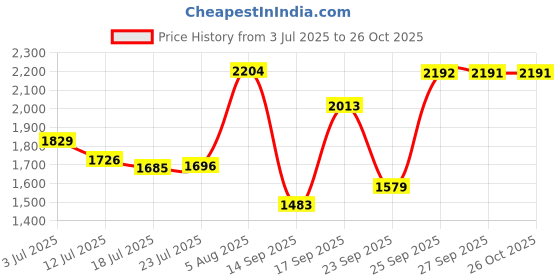flipkart.com vithani All In One cake making materials Combo (BIGGEST SET) Kitchen Tool Set vithani Price History Graph from 3 Jul 2025 to 26 Oct 2025