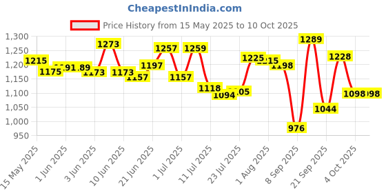 flipkart.com vithani cake combo All In One Kitchen Tool Set vithani Price History Graph from 15 May 2025 to 9 Oct 2025