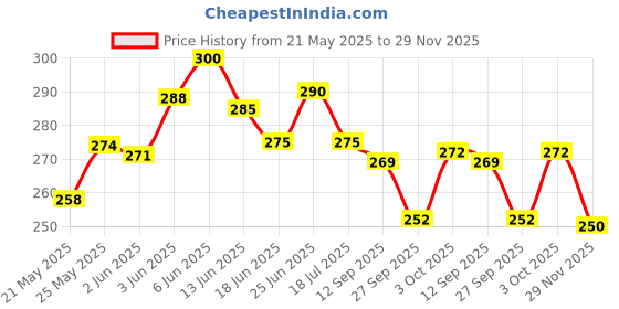 flipkart.com vithoba Dant Manjan 80g + 40g Pack Of 3 vithoba Price History Graph from 21 May 2025 to 29 Nov 2025