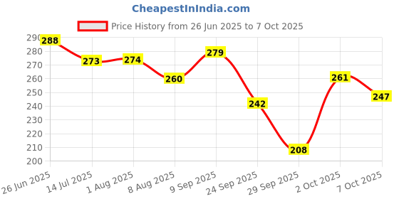 flipkart.com vithoba Premium Toothpaste | For White Strong Teeth & Refreshing Breath |150g+150g+80g | Toothpaste vithoba Price History Graph from 26 Jun 2025 to 7 Oct 2025