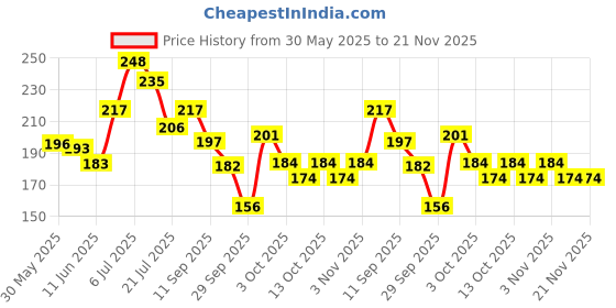 flipkart.com vithoba Rootfix Toothpaste | For White Strong Teeth & Refreshing Breath |150g+150g+80g | Toothpaste vithoba Price History Graph from 30 May 2025 to 21 Nov 2025