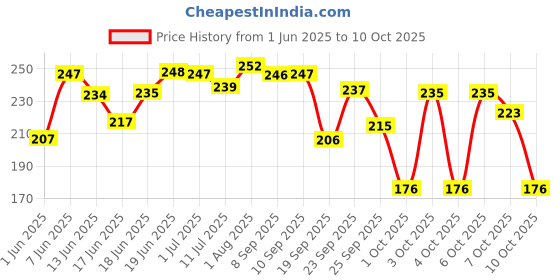 flipkart.com vithoba TOOTHPASTE-PREMIUM-150g Toothpaste vithoba Price History Graph from 1 Jun 2025 to 7 Oct 2025