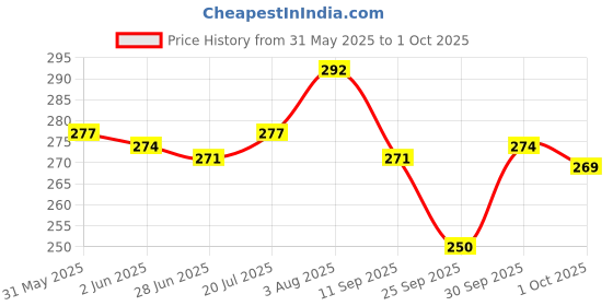 flipkart.com vithoba TOOTHPASTE-PREMIUM-80g Toothpaste vithoba Price History Graph from 31 May 2025 to 1 Oct 2025