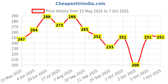 flipkart.com vithoba TOOTHPASTE-ROOTFIX-80g Toothpaste vithoba Price History Graph from 15 May 2025 to 7 Oct 2025
