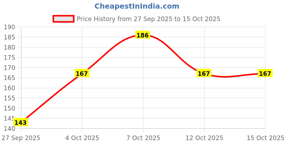 flipkart.com actiwow Vitigo Bee Venom Cream for Gentle Body Soothe actiwow Price History Graph from 27 Sep 2025 to 15 Oct 2025