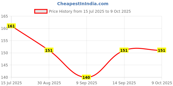 flipkart.com vitix Screen Cleaning Gel Pack of 3 with Cotton Best for all Kind of Display items for Computers, Gaming, Laptops, Mobiles Price History Graph from 15 Jul 2025 to 9 Oct 2025