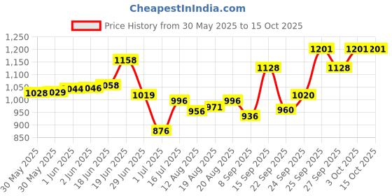 flipkart.com aura pet Vitmin-H 1L Combo Pack of 2 Pet Health Supplements aura pet Price History Graph from 30 May 2025 to 14 Oct 2025