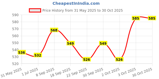 flipkart.com aura pet Vitmin-H 1L Pet Health Supplements aura pet Price History Graph from 31 May 2025 to 30 Oct 2025