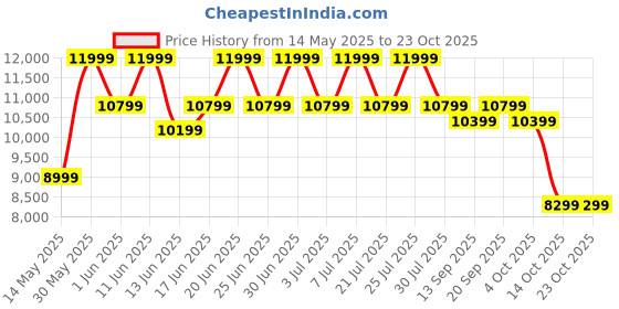 flipkart.com kaff VITO DHC 60 Auto Clean Wall Mounted Black 1180 CMH Chimney kaff Price History Graph from 14 May 2025 to 22 Oct 2025