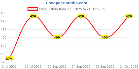 flipkart.com eob Vitomin-H 250ML pack of 2 for Cow,Buffale Liquid Feed Concentrate 0.25 kg (2x0.12 kg) Wet Adult Cow Food eob Price History Graph from 2 Jul 2025 to 24 Oct 2025