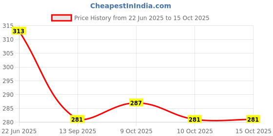 flipkart.com viton Formal BrownClutch viton Price History Graph from 22 Jun 2025 to 14 Oct 2025