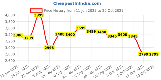 flipkart.com havells Vitonica 500 W Juicer Mixer Grinder havells Price History Graph from 11 Jun 2025 to 20 Oct 2025
