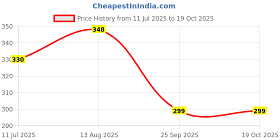 flipkart.com vitoria Jutis For Men vitoria Price History Graph from 11 Jul 2025 to 18 Oct 2025