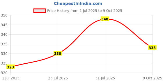 flipkart.com vitoria Jutis For Men vitoria Price History Graph from 1 Jul 2025 to 9 Oct 2025
