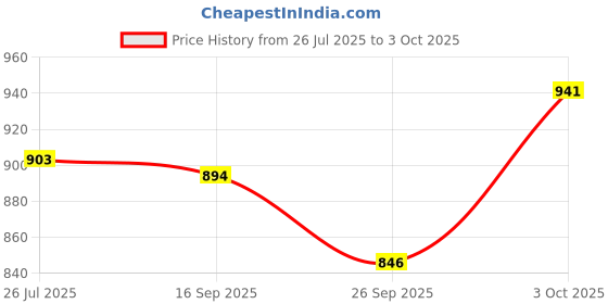 flipkart.com vitoria Jutis For Men vitoria Price History Graph from 26 Jul 2025 to 3 Oct 2025