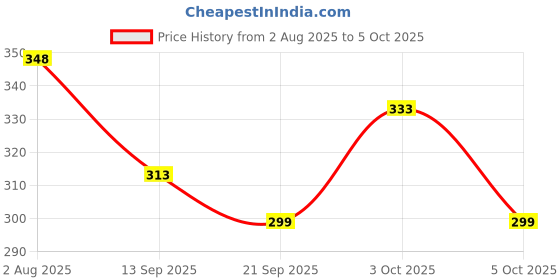 flipkart.com vitoria Jutis For Men vitoria Price History Graph from 2 Aug 2025 to 3 Oct 2025