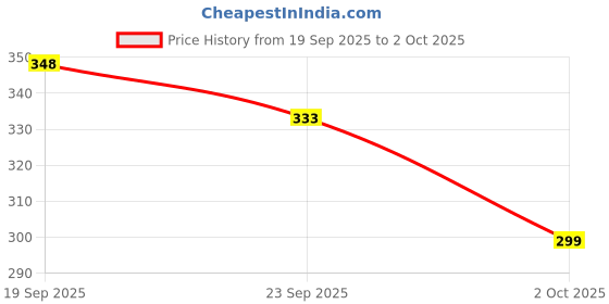 flipkart.com vitoria Jutis For Men vitoria Price History Graph from 19 Sep 2025 to 2 Oct 2025