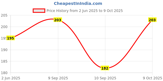 flipkart.com vitoria UV Protection Over-sized Sunglasses (Free Size) vitoria Price History Graph from 2 Jun 2025 to 9 Oct 2025