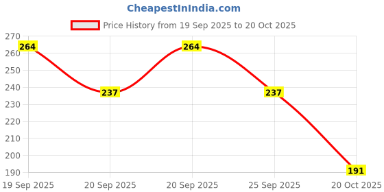 flipkart.com vitota Solid, Printed Sports/Regular Cap vitota Price History Graph from 19 Sep 2025 to 20 Oct 2025