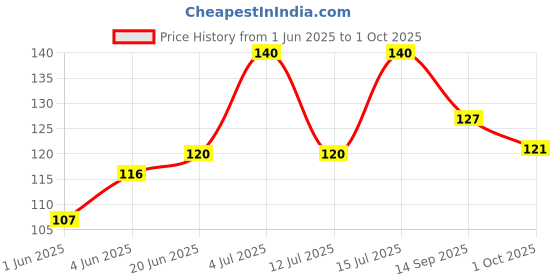 flipkart.com vitota Solid Sports/Regular Cap vitota Price History Graph from 1 Jun 2025 to 1 Oct 2025