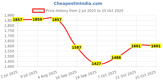 flipkart.com genuine parts VITRA Breeza All Varients Vehicle Disc Pad genuine parts Price History Graph from 2 Jul 2025 to 22 Oct 2025
