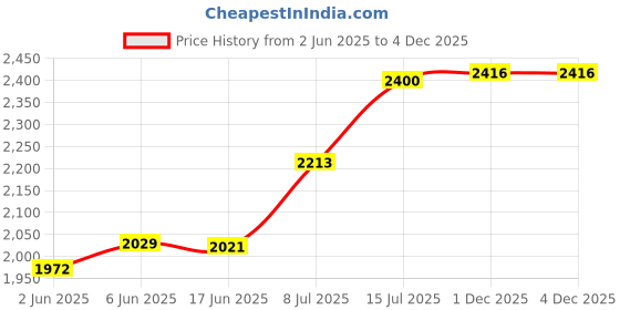 flipkart.com vitra jewellery Vitra jewellery, Silver 925 ring with black onyx gemstone, Adjustable Ring Size Silver Rhodium Plated Ring vitra jewellery Price History Graph from 2 Jun 2025 to 1 Dec 2025