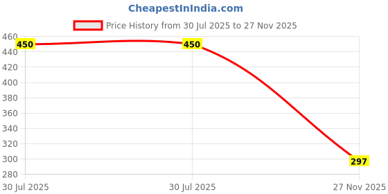 flipkart.com vitracos SilentNite Breathing Support Clip – Reusable & Gentle Anti-snoring Device vitracos Price History Graph from 30 Jul 2025 to 27 Nov 2025