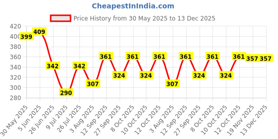 flipkart.com vitrag fashion Net Embroidered White Women Dupatta vitrag fashion Price History Graph from 30 May 2025 to 13 Dec 2025