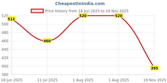 flipkart.com VITSZEE 99.9% Copper Metal Sheet for multipurpose uses(300mm x 100mm x 0.5mm) Metal Based Thermal Paste Price History Graph from 18 Jun 2025 to 19 Nov 2025