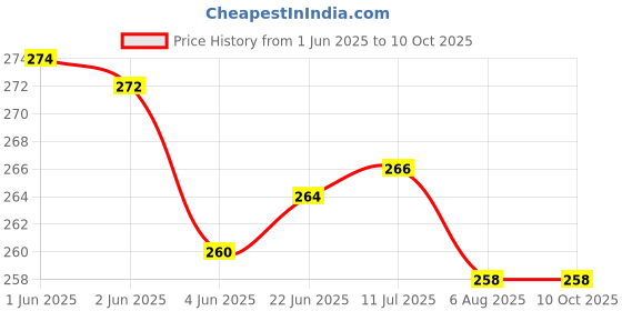 flipkart.com vitszee Dr. WATT FILTER PAPER-100 circles, School, College,Lab, Industry (11 CM) Filter Paper vitszee Price History Graph from 1 Jun 2025 to 10 Oct 2025