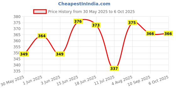 flipkart.com vitszee educational science experiment learning kit for school college student vitszee Price History Graph from 30 May 2025 to 5 Oct 2025