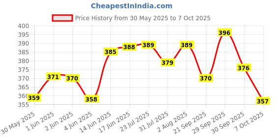 flipkart.com vitszee Equilateral Prism Glass Slab, Laser Light for experiment project School-College Solid Prism vitszee Price History Graph from 30 May 2025 to 7 Oct 2025