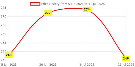 flipkart.com VITSZEE Good Quality Gadget Cleaner | Suitable For TV, Monitor, Mobile phone, Laptop, Computer, iPad, LED, Camera Lens, And Tablets | Zero Damage Guarantee | 1L for Computers, Gaming, Laptops, Mobiles Price History Graph from 5 Jun 2025 to 11 Jul 2025