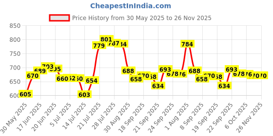 flipkart.com vitszee High Grade Metal Suggestion Box/Letter Box/Complaint Box/Donation Box/Startup idea innovation box/ with Two Key Lock Wall Mountable or On Table Surface (Blue) Suggestion Box vitszee Price History Graph from 30 May 2025 to 26 Nov 2025