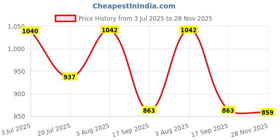 flipkart.com vitszee High Grede Metal Letter Box for Home Gate Wall Mount with Magazine NewsPaper box Suggestion Box vitszee Price History Graph from 3 Jul 2025 to 28 Nov 2025