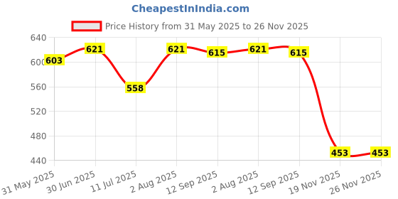flipkart.com vitszee Learning science experiment project Di solar kit for std 6 to 12 vitszee Price History Graph from 31 May 2025 to 26 Nov 2025