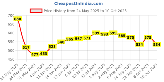 flipkart.com vitszee Letter Box powder catted, Mail Box for multipurpose use office home industry Wall Mounted Mailbox vitszee Price History Graph from 24 May 2025 to 10 Oct 2025