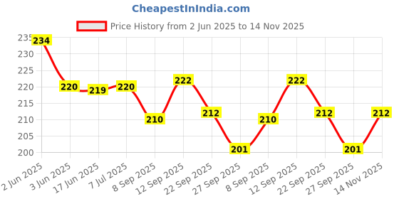 flipkart.com vitszee prism glass 50mm x 50mm for physics experiment Solid Prism vitszee Price History Graph from 2 Jun 2025 to 14 Nov 2025